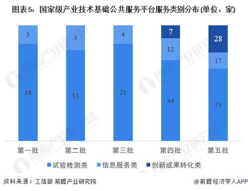 2024年中國產(chǎn)業(yè)技術(shù)基礎(chǔ)公共服務(wù)平臺發(fā)展分析 創(chuàng)新成果產(chǎn)業(yè)類平臺增加明顯